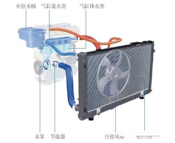 散热构造发动机器图_发动机散热器构造_散热构造发动机器图片