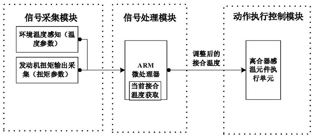 一种硅油离合器风扇控制方法及装置与流程