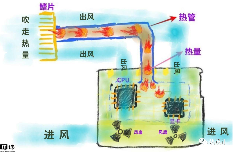 散热笔记本方案推荐_散热笔记本方案设计_笔记本散热方案
