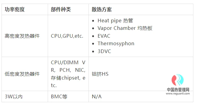 服务器散热介绍